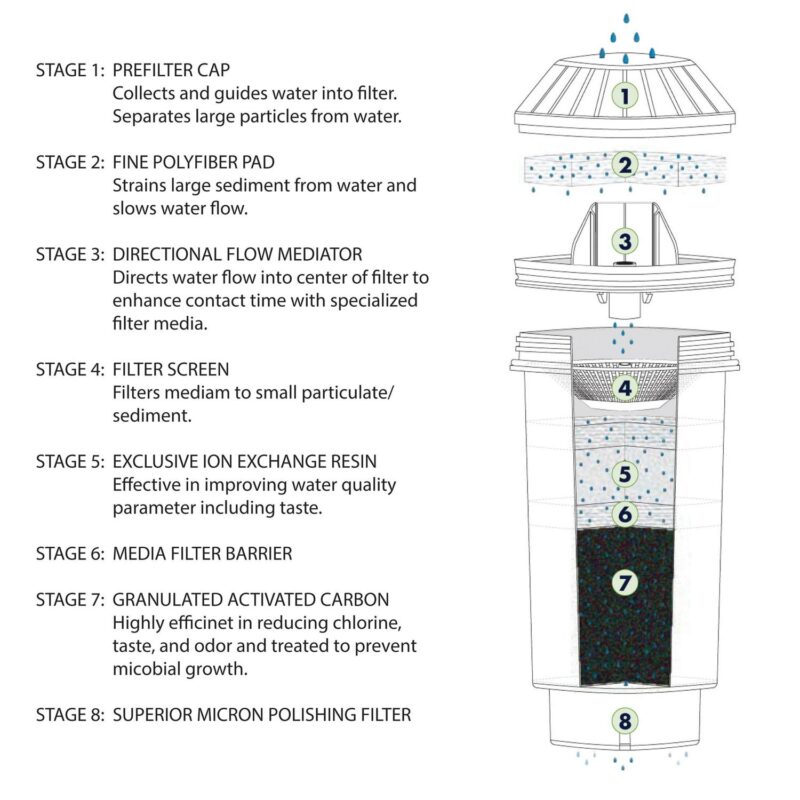 VitapurA Water Filtration Bottle System for Top-Load Water Dispensers, White - Image 4
