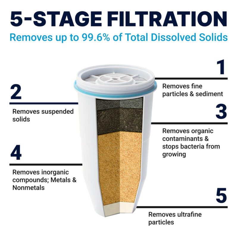 Culligan ZeroWater 32-Cup Ready-Read 5-Stage Water Filtration Dispenser - Image 5