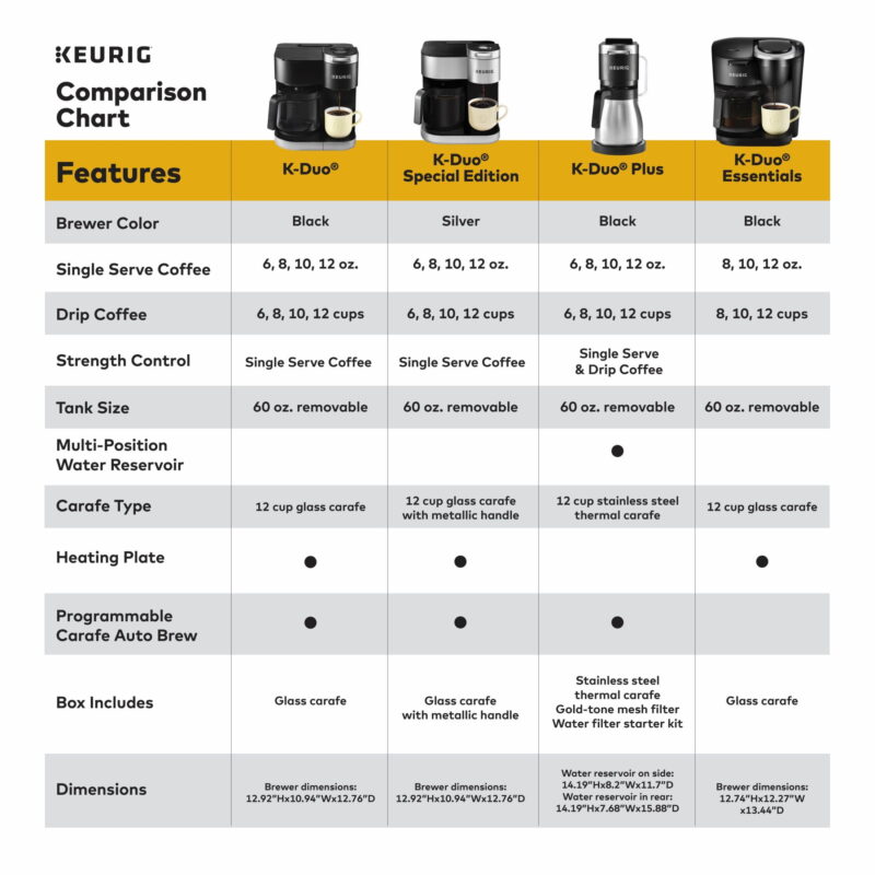 Keurig K-Duo Single Serve K-Cup Pod & Carafe Coffee Maker, Black - Image 7